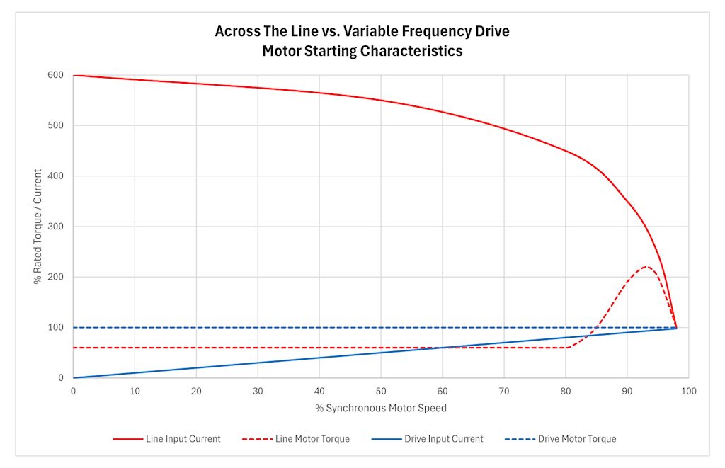 Figure 3: Variable frequency drives (VFDs) can adjust both the applied voltage and the applied frequency for optimal motor performance. By maintaining the optimal ratio of voltage to frequency (V/Hz), a VFD can start a motor at 100% rated current, while producing 100% rated torque throughout the speed range. 