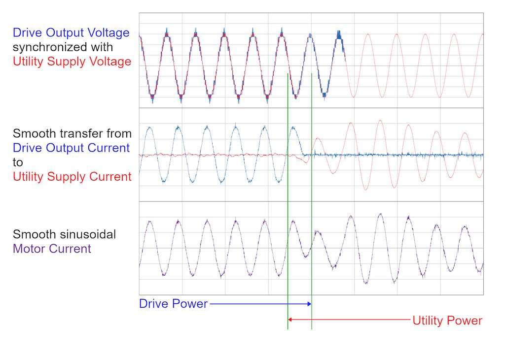 Figure 4: This is a “closed” transition because the drive synchronizes the magnitude and phase of the utility supply to its own output so precisely that both are connected simultaneously during the “make-before-break” transition (the period in which “drive power” and “utility power” overlap shown). 