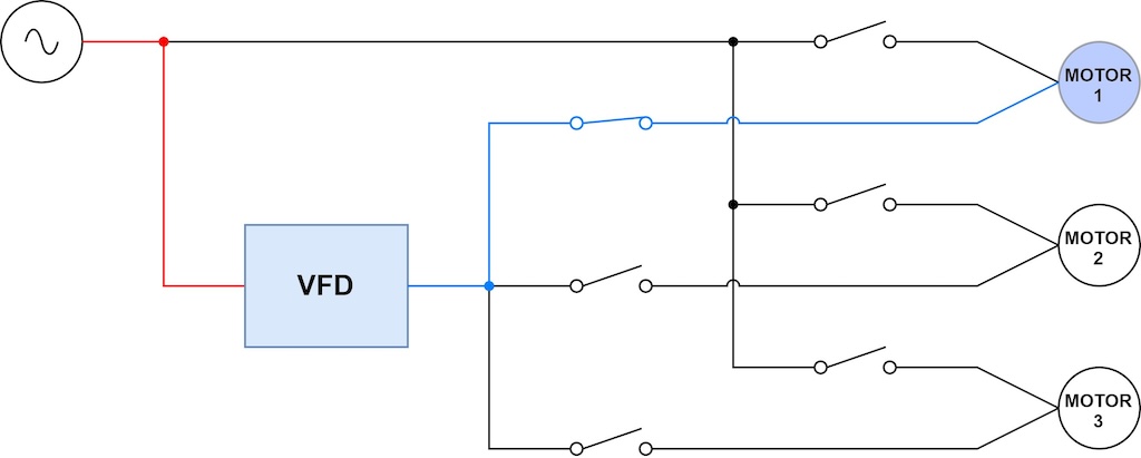 Figure 5A, three-motor synchronous transfer motor starting application: Variable frequency drive (VFD) output connected to Motor 1. VFD starts and accelerates motor 1. 