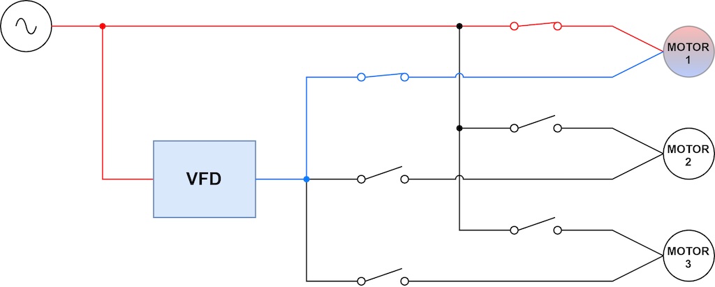 Figure 5B, three-motor synchronous transfer motor starting application: Variable frequency drive (VFD) synchronizes output to line power. Motor 1 is connected to VFD and utility simultaneously. 