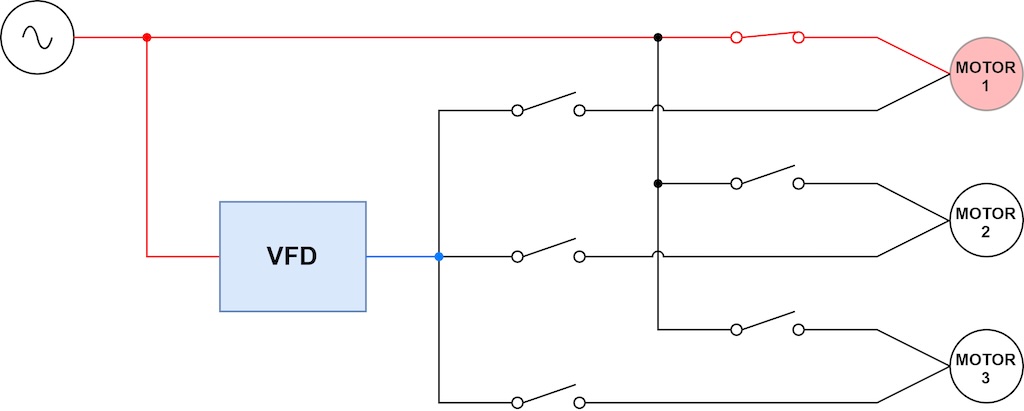 Figure 5C, three-motor synchronous transfer motor starting application: Output contactor opens, motor 1 transferred to utility line power. 