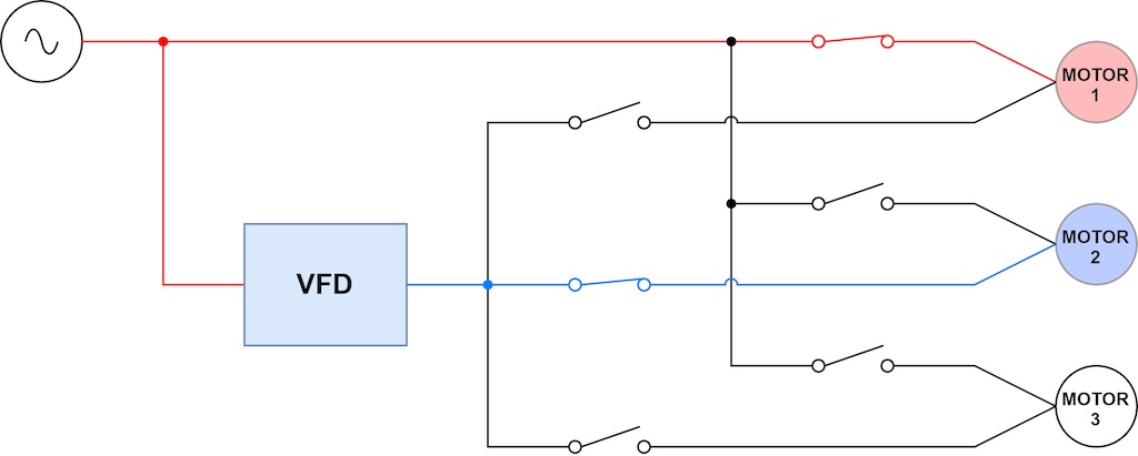 Figure 5D, three-motor synchronous transfer motor starting application: Output contactor connects Variable frequency drive (VFD) to motor 2. VFD starts and accelerates motor 2. 