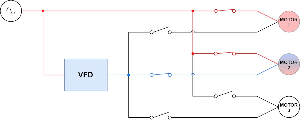 Figure 5E, three-motor synchronous transfer motor starting application: Variable frequency drive (VFD) synchronizes output to line power. Motor 2 is connected to VFD and utility simultaneously. 