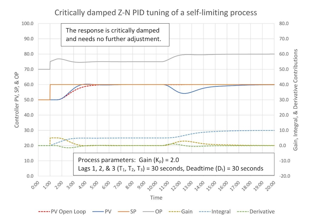 Figure 3: Critically damped Z-N PID tuning of a self-limiting process is shown. Tuning constants are K = 0.504, Ti = 1.71 minutes/repeat, Td = 0.41 minutes. 