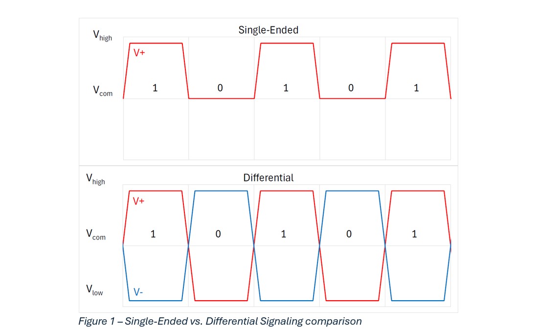 Figure 1 Modbus example compares single-ended and differential signals. Courtesy: Yaskawa America Inc.