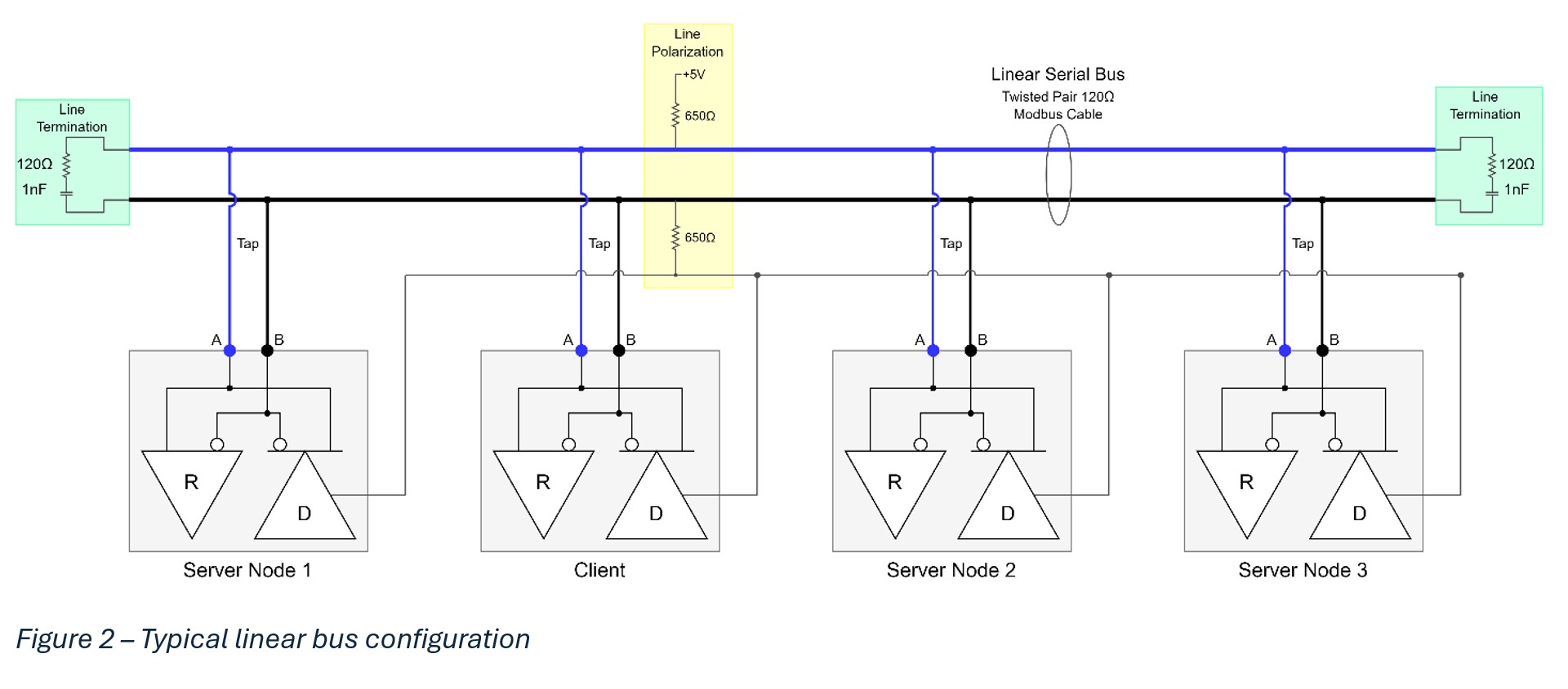 Figure 2 Modbus example shows a typical linear bus configuration. Courtesy: Yaskawa America Inc.