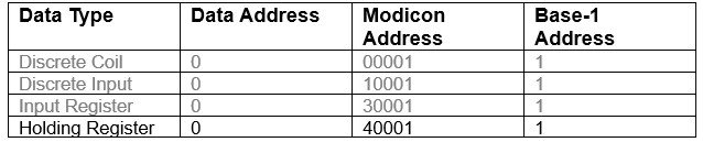 Table 2 shows the first available of each data type in Modbus. Courtesy: Yaskawa America Inc.