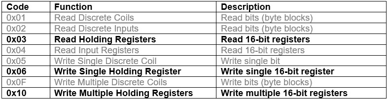 Table 3: Modbus function codes are typically described in hex notation: Courtesy: Yaskawa America Inc.