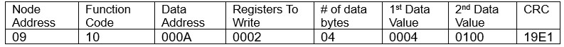 Table 6: Modbus client example shows request to data registers 10 and 11. Courtesy: Yaskawa America Inc.