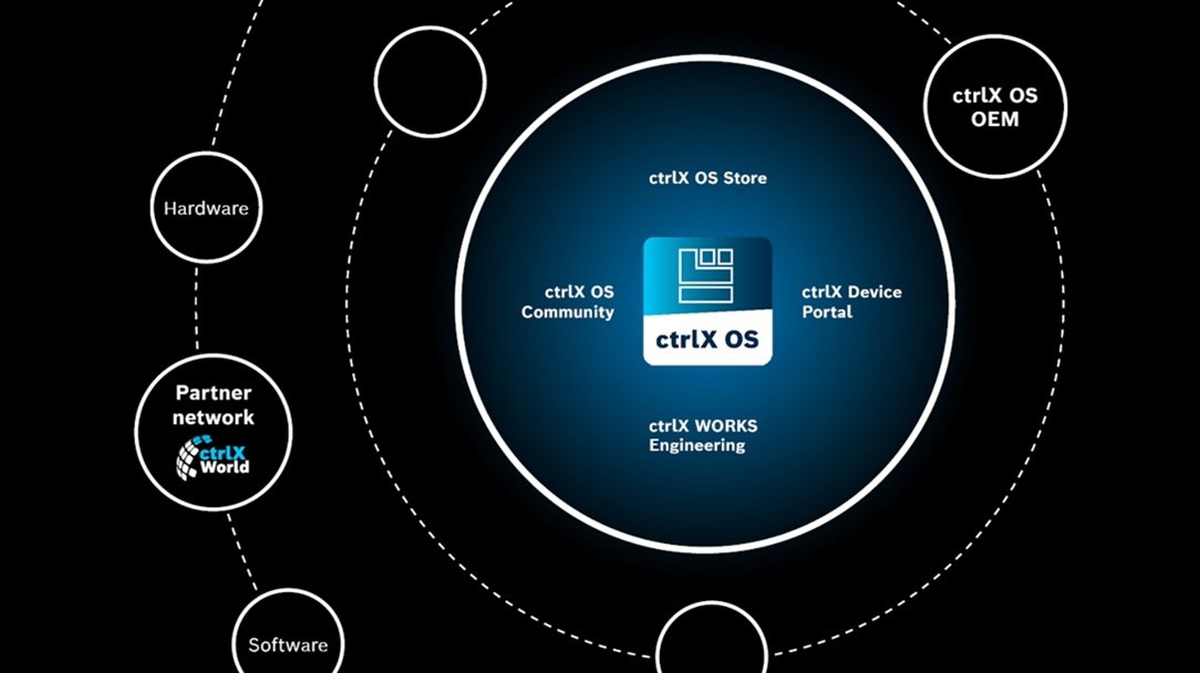 The Linux-based operating system ctrlX OS and compatible world of automation is growing with new features and application areas with the growing ecosystem around ctrlX OS providing a central platform for innovation and long-term support (LTS release 2.6) with advanced features. Courtesy: Bosch Rexroth AG