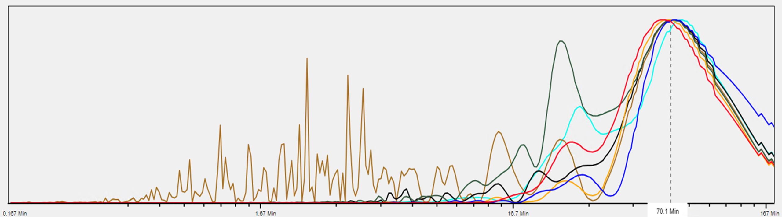 Figure 3: Power spectrum visually depicts control loops that share a frequency peak associated with a disruption. Once identified, the lead-lag relationship between the loops can be established using the CLPM software’s cross correlation utility. Courtesy: Rio Tinto and BBA