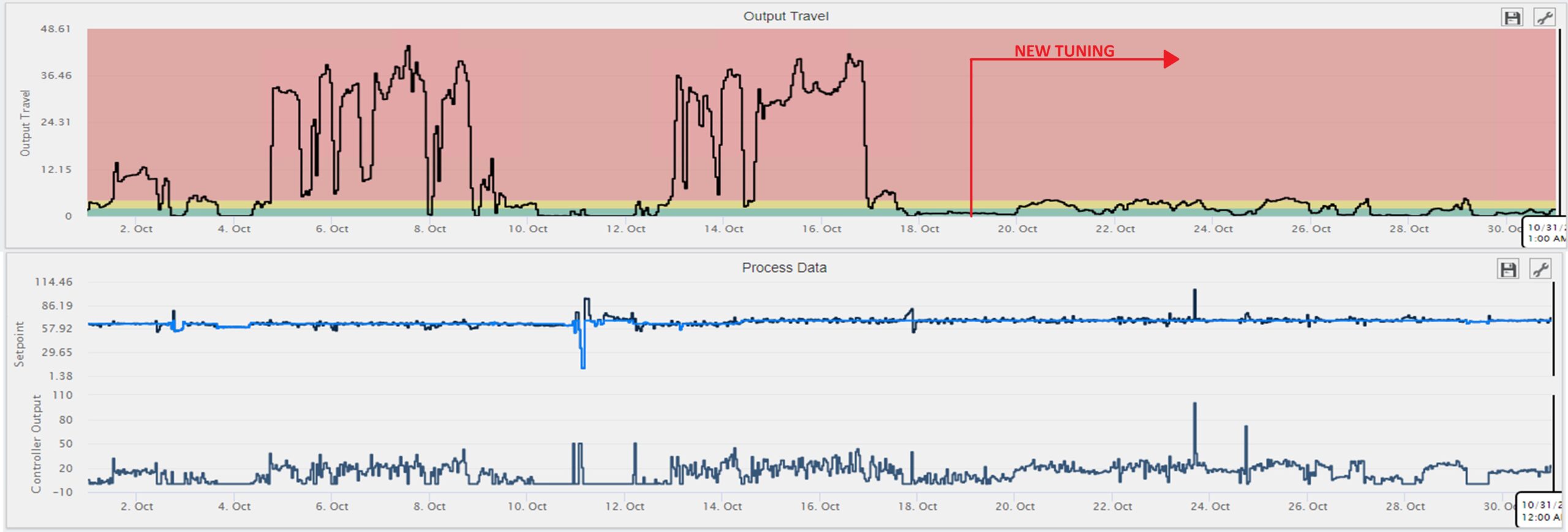 Figure 5: The CLPM solution identified a valve within the acid plant that exhibited excessive movement and risked premature failure. The software’s tuning recommendations significantly reduced the amount of effort required to effectively regulate the process. Courtesy: Rio Tinto and BBA
