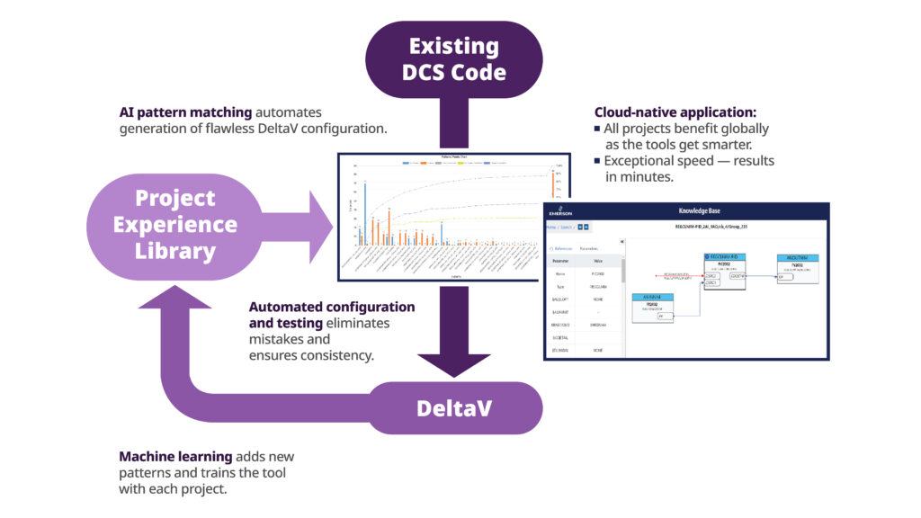 Figure 1: AI tools in cloud-based modernization software can dramatically re
