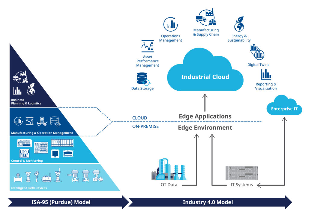 Figure 2: Edge environment solutions help teams navigate the complexity of OT infrastructure, bringing data from the control layer up to cloud systems. Courtesy: Emerson