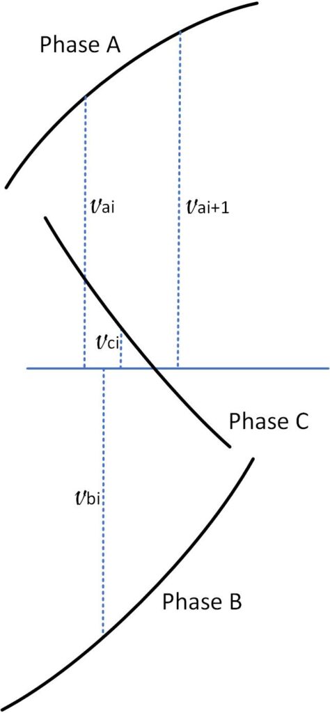 Figure 5: Samples time (phase) shifts are shown (fourth channel omitted for simplicity). Courtesy: Peter Galan, a retired control software engineer