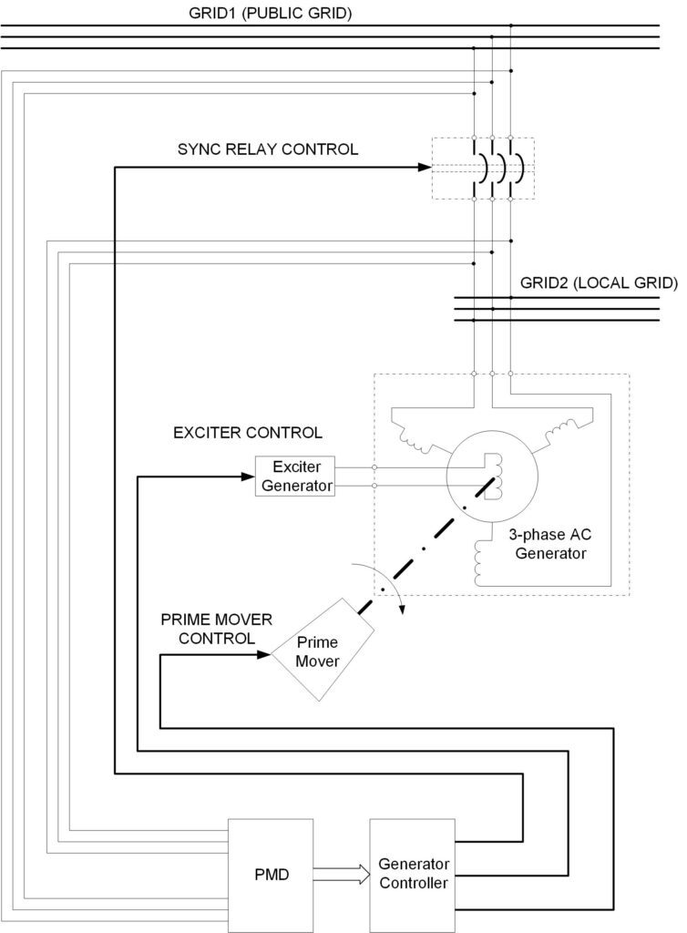 Figure 8: Drawing of the PMD used for the external generator connection is shown. [Note: A modern digital signal processor (DSP), like an Analog Devices Sharc processor, can monitor two power grids; using the single instruction multiple data (SIMD) architecture allows you to apply the user’s code to two independent data sets. For some simpler applications, Analog Devices offers integrated power monitoring devices, like ADE9430.] Courtesy: Peter Galan, a retired control software engineer