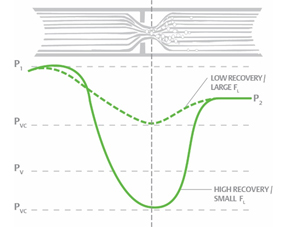 Figure 7: This graph compares the vena contracta pressures of a high recovery (ball, butterfly) valve versus a low recovery (globe) valve for the same process conditions. Notice the vena contracta pressure in a high recovery valve is significantly lower, increasing the likelihood of cavitation. Courtesy: Emerson