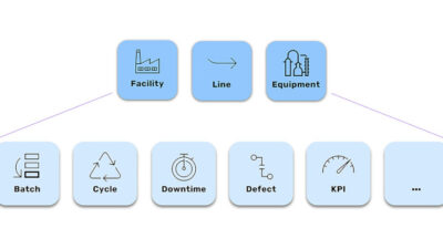 Contextual process events in a production environment—such as at a facility, along a production line, or at a particular machine—directly affect batches, cycle time, downtime, anomaly detection, key performance indicators and more.