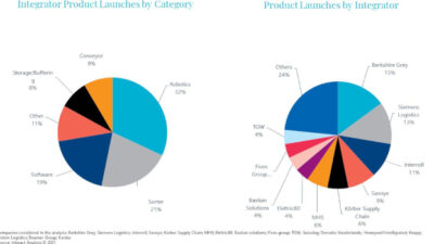 Warehouse automation product launches from integrators by product type by integrator in 2021.