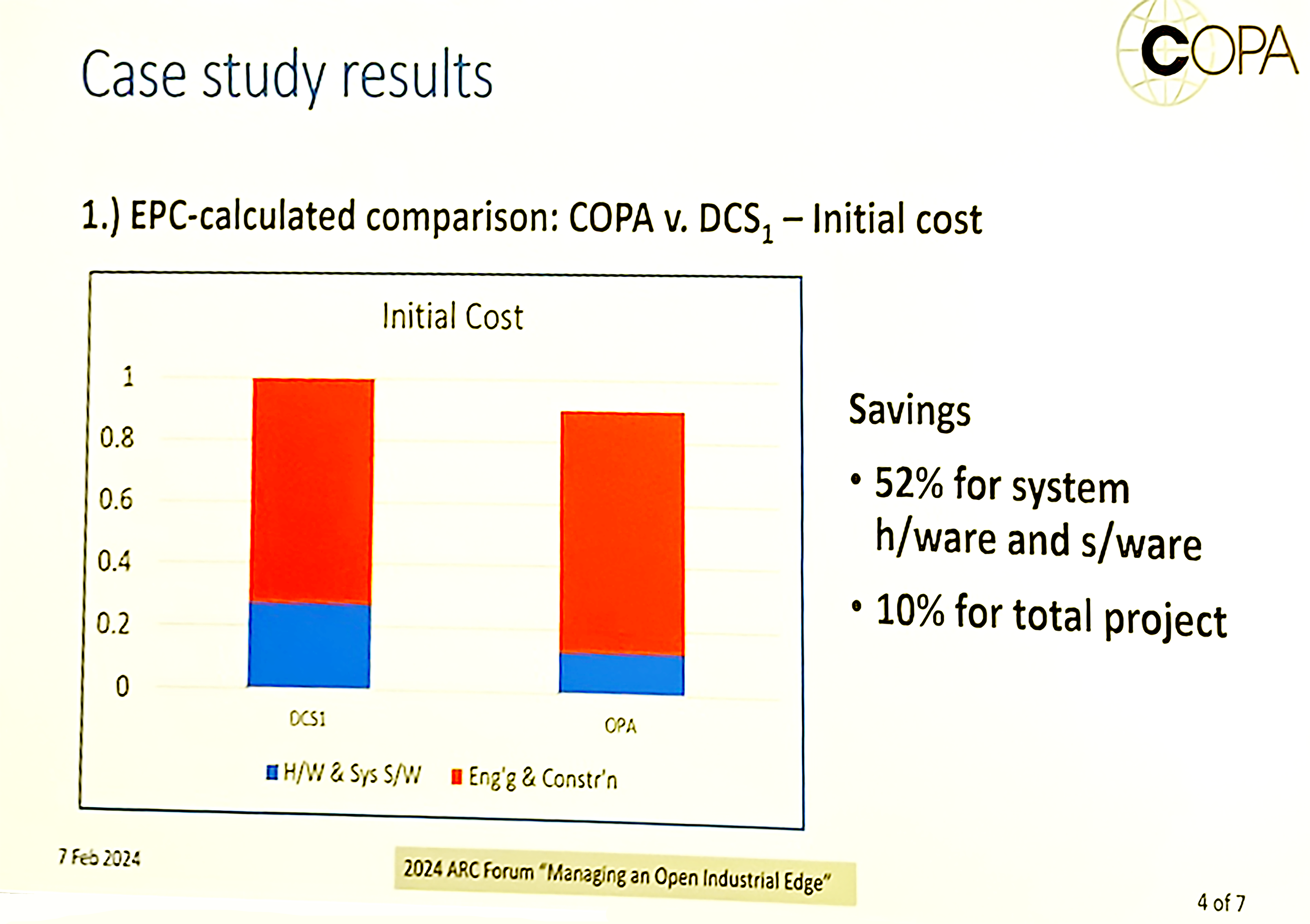 Figure 11: The engineering, procurement and construction (EPC)-firm-calculated comparison of a COPA system versus DCS, initial cost savings were 52% for system hardware and software, though a 10% total project savings including system integration. Those involved said system integration costs are expected to decrease significantly over time with application reuse and portability, noted at 2024 ARC Industry Forum. 