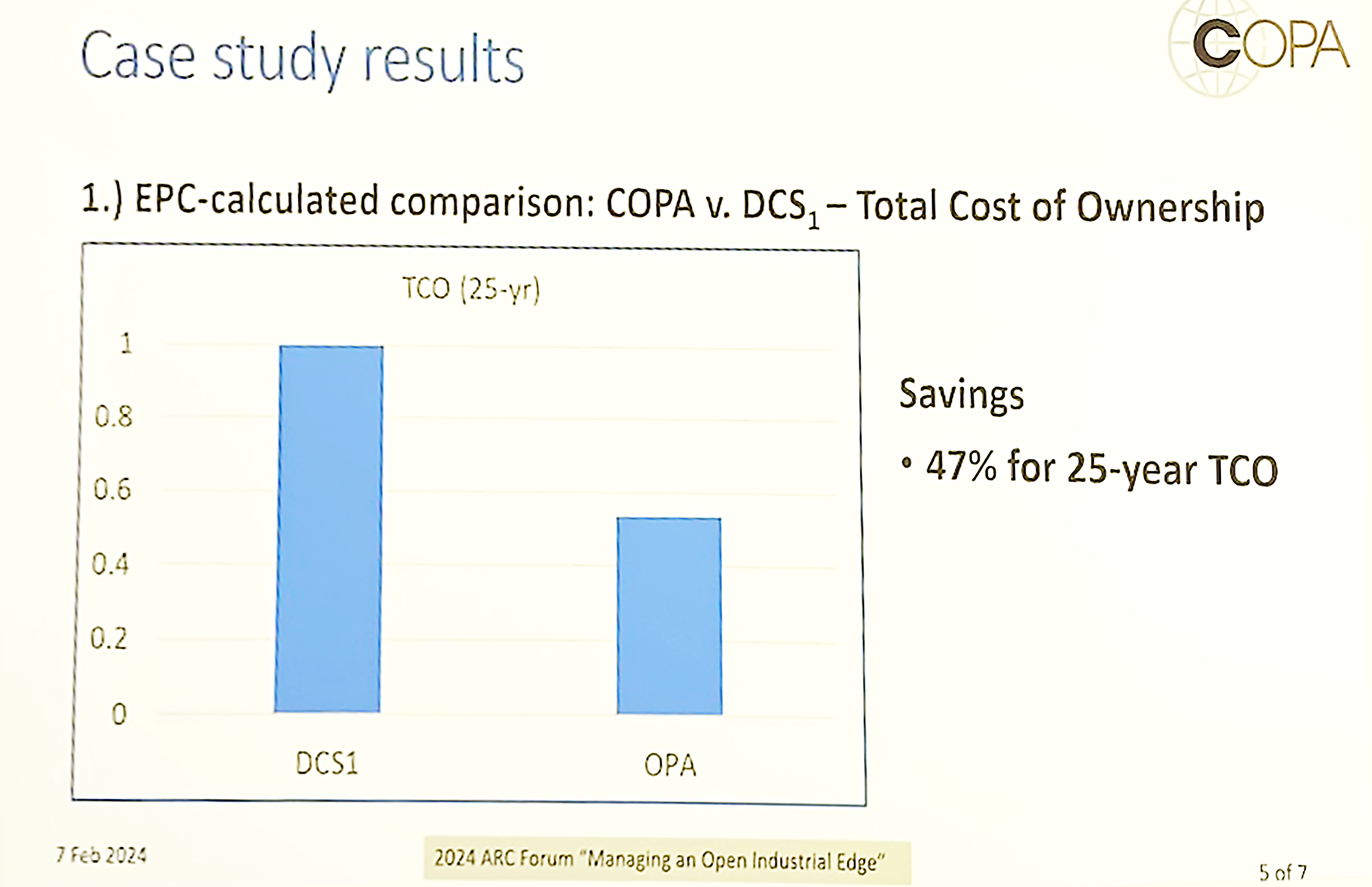 Figure 12: Compared to DCS 1, Wood calculated 47% savings for a 25-year cost of ownership using the OPA system, as explained at 2024 ARC Industry Forum. 