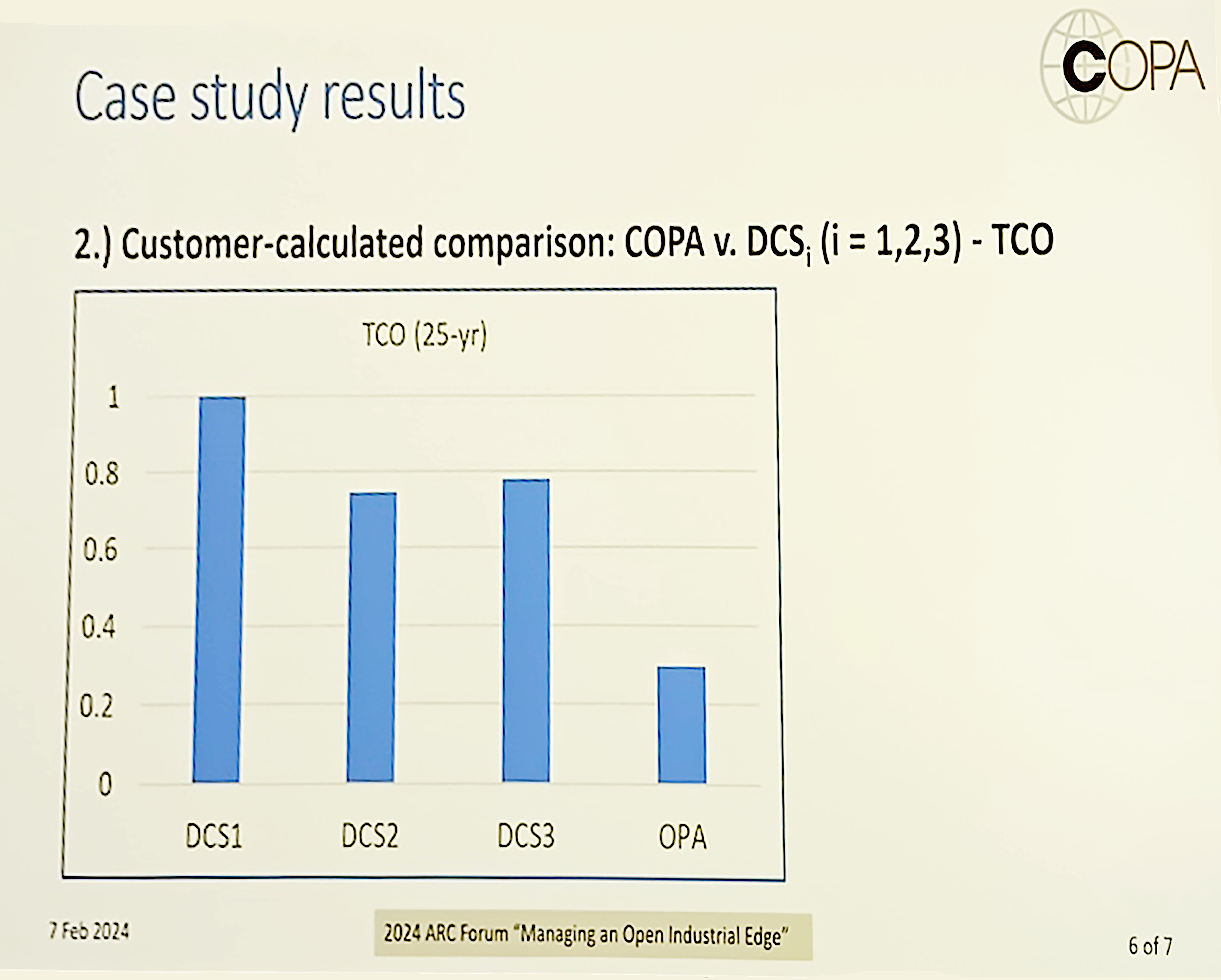 Figure 13: A customer comparison using DCS 1 as the =1 benchmark, showed DCS 2 and DCS 3 between 7/10 and 8/10 the cost of DCS 1, and the OPA system about half the cost (Figure 12) of DCS 1. Including cost of plant downtime by control system maintenance, customer-calculated savings amount to 60% to 70%, Bartusiak said at 2024 ARC Industry Forum. 