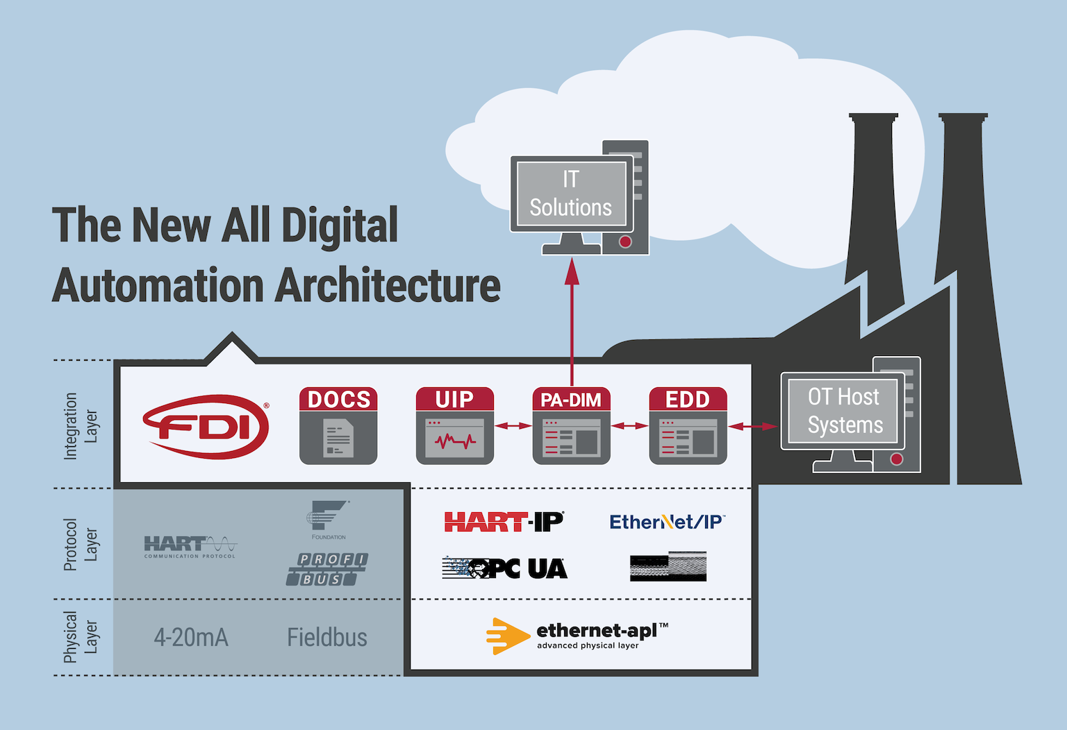 Figure 1: As part of a comprehensive digital automation architecture, PA-DIM standardizes connectivity from OT-based field devices, up through plant networks and control systems, and on to IT-centric enterprise computing systems. Courtesy: FieldComm Group