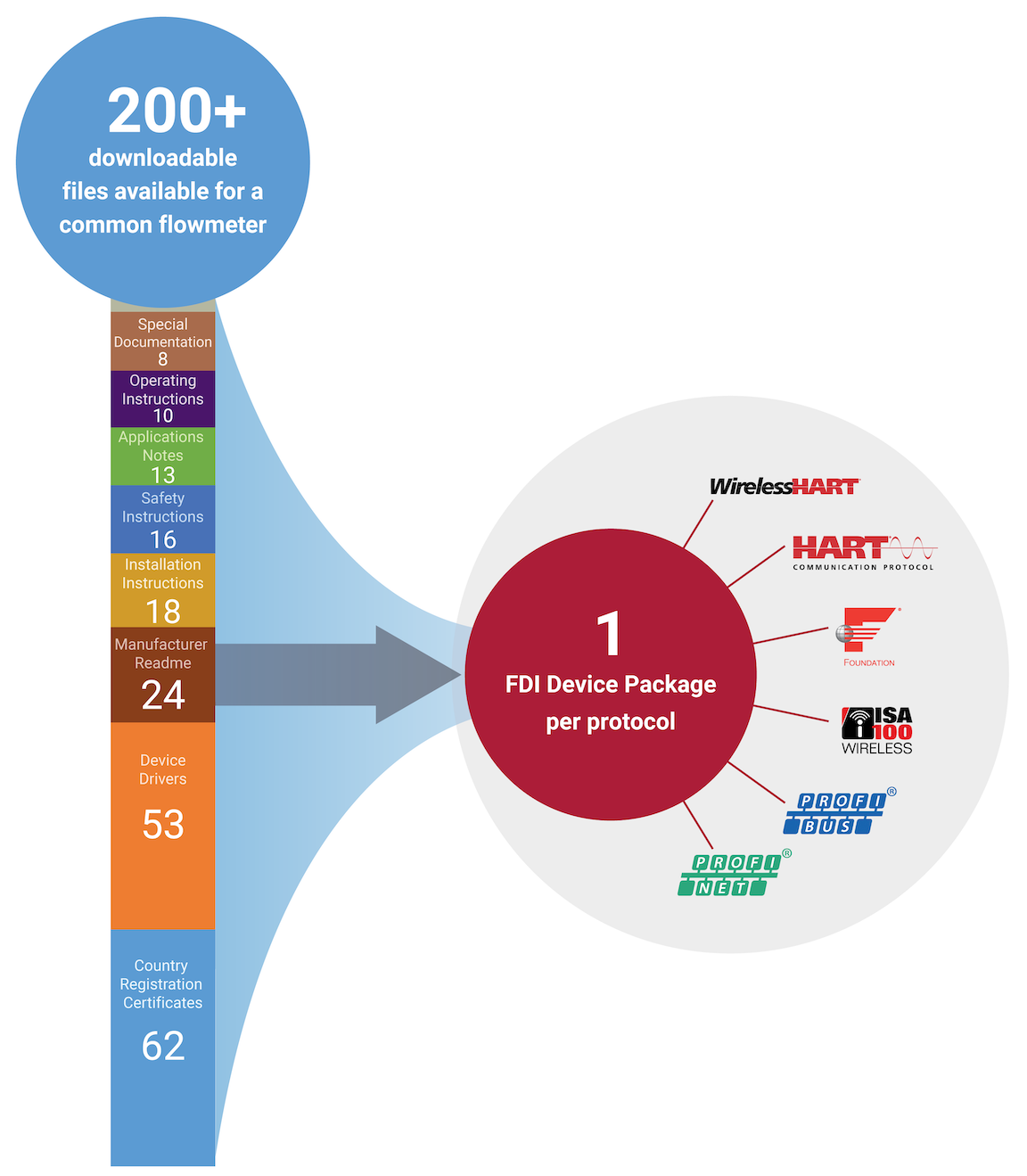 Figure 3: FDI was jointly developed by leading process industry foundations, and is solves the problem of integrating field devices with the multitude of networks, operating systems, and control systems used in the process industries. Courtesy: FieldComm Group