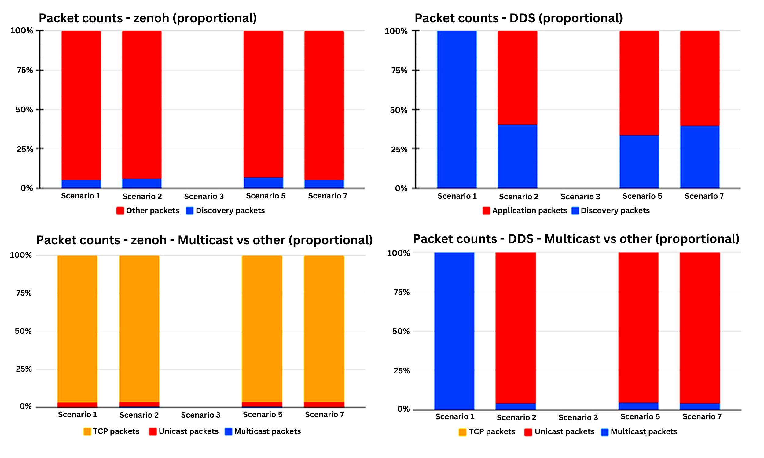 Figure 2. Discovery traffic comparison between Zenoh and DDS. Courtesy: ZettaScale