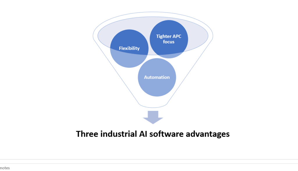 Aspen Hybrid Models combine AI data with first principles models and 40 years of industry expertise to create a more predictive model. Three advantages of industrial AI are flexibility, tighter advanced process control (APC) and automation. Courtesy: Control Engineering with AspenTech information