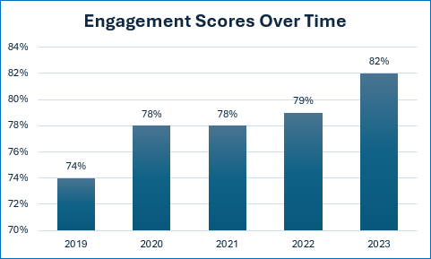 Figure 5: Matrix engagement score shows the year-over-year growth in employee engagement. Courtesy: Matrix Technologies