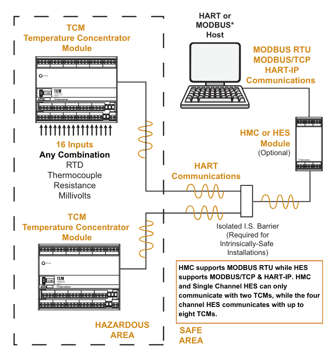 Figure 3. TCMs can be connected to a HMC HART-to-Modbus RTU converter or a HES HART-to-Ethernet Gateway System to economically transmit several temperature signals to a host system, utilizing an I.S. barrier for intrinsically safe areas. Courtesy: Moore Industries-International, Inc.